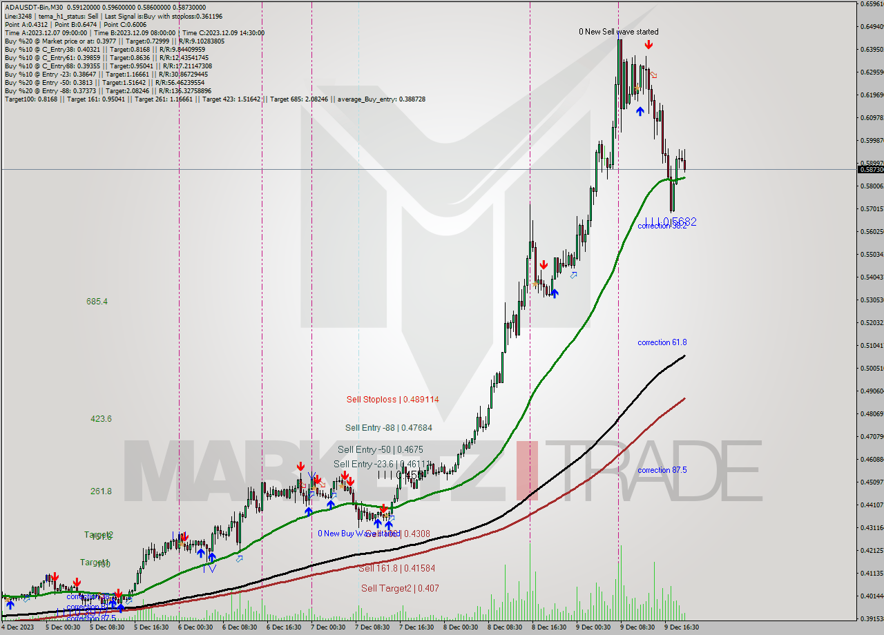 ADAUSDT-Bin M30 Signal