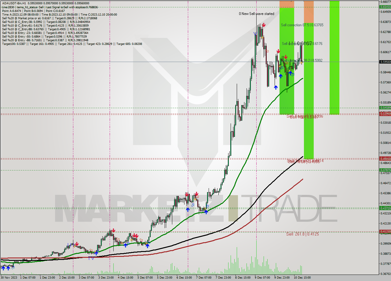 ADAUSDT-Bin H1 Signal