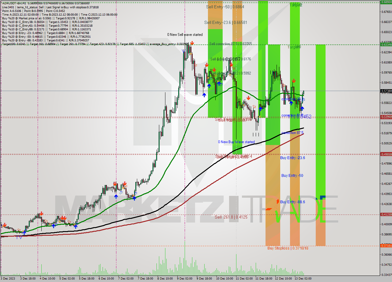 ADAUSDT-Bin H1 Signal