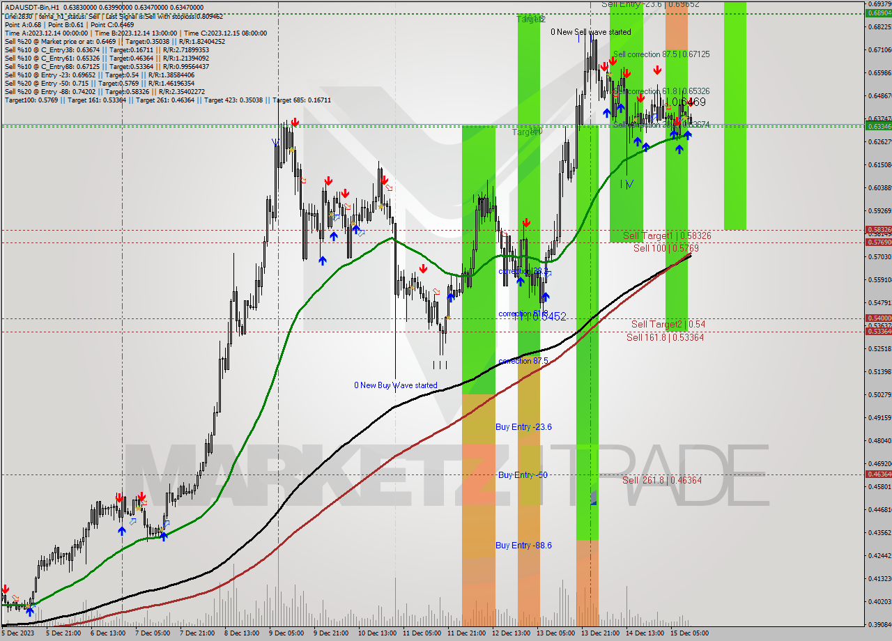 ADAUSDT-Bin H1 Signal