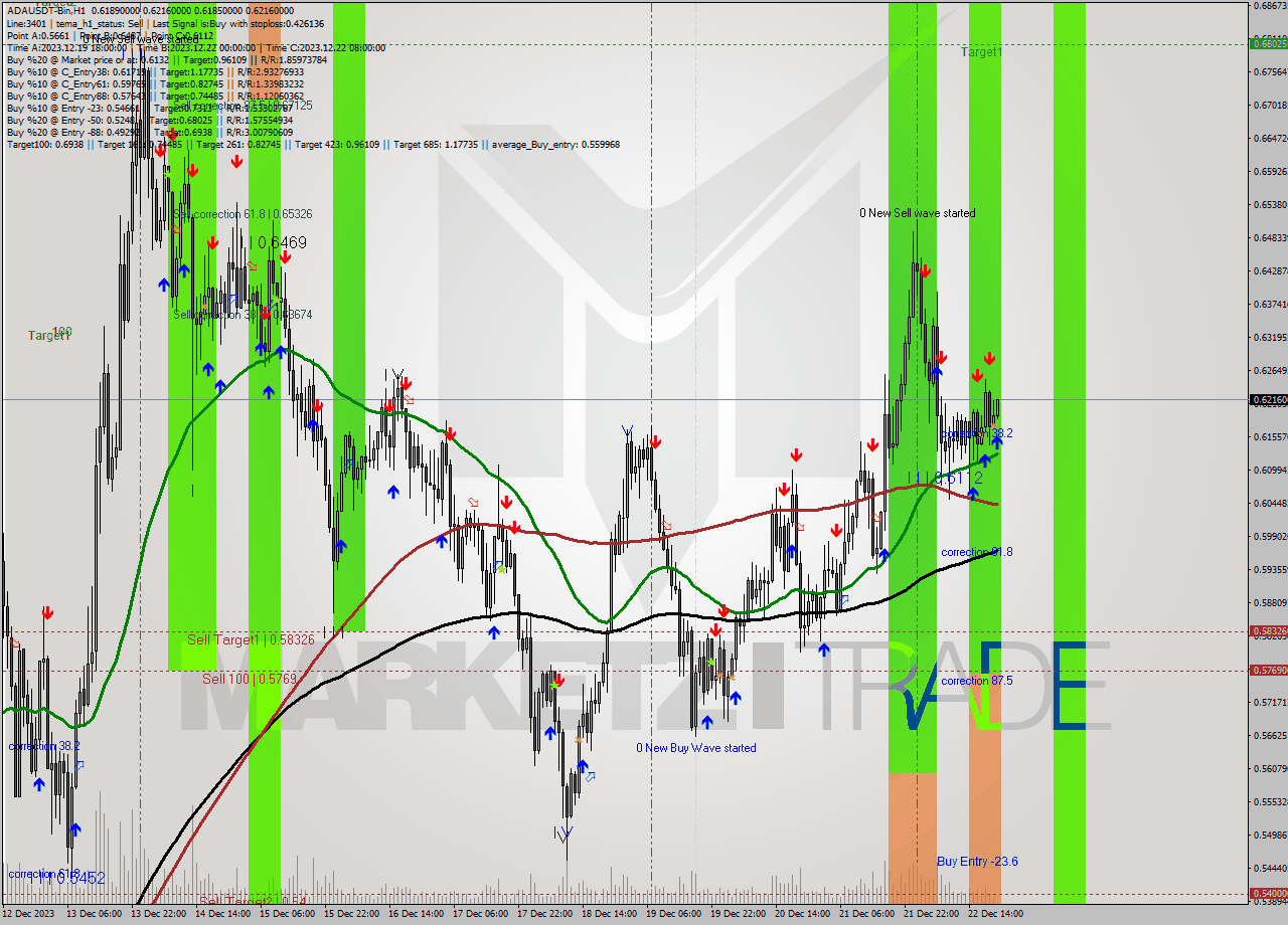 ADAUSDT-Bin H1 Signal