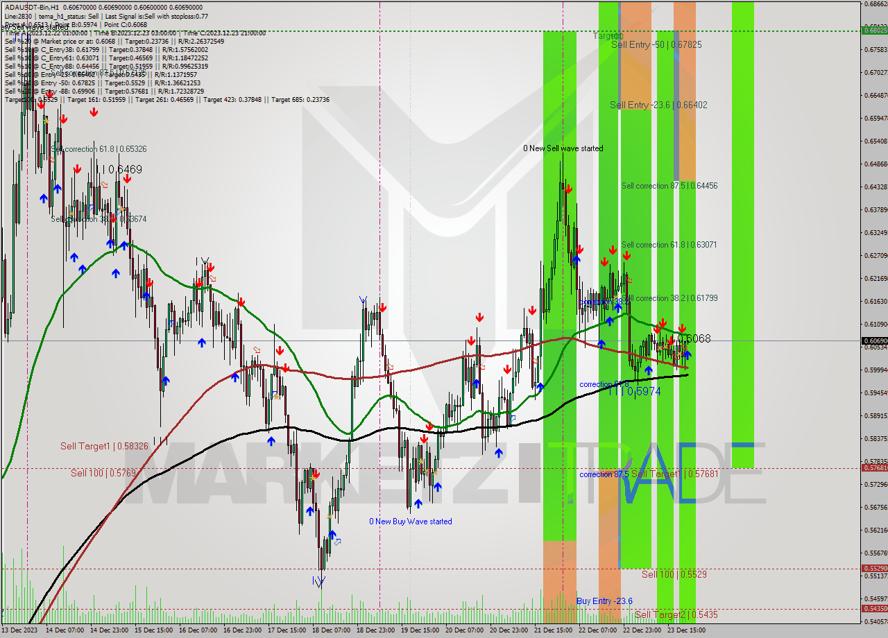 ADAUSDT-Bin H1 Signal