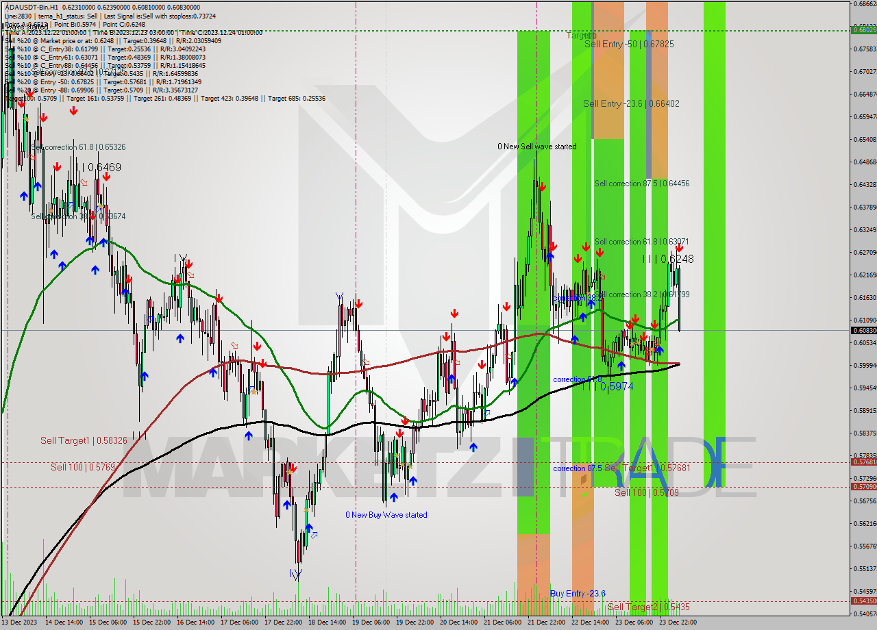ADAUSDT-Bin H1 Signal