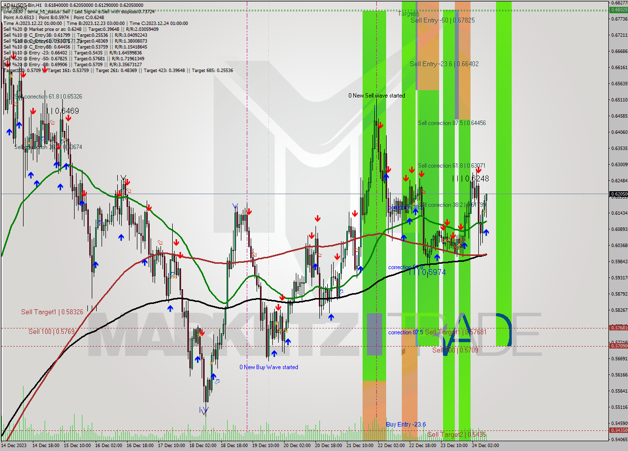 ADAUSDT-Bin H1 Signal