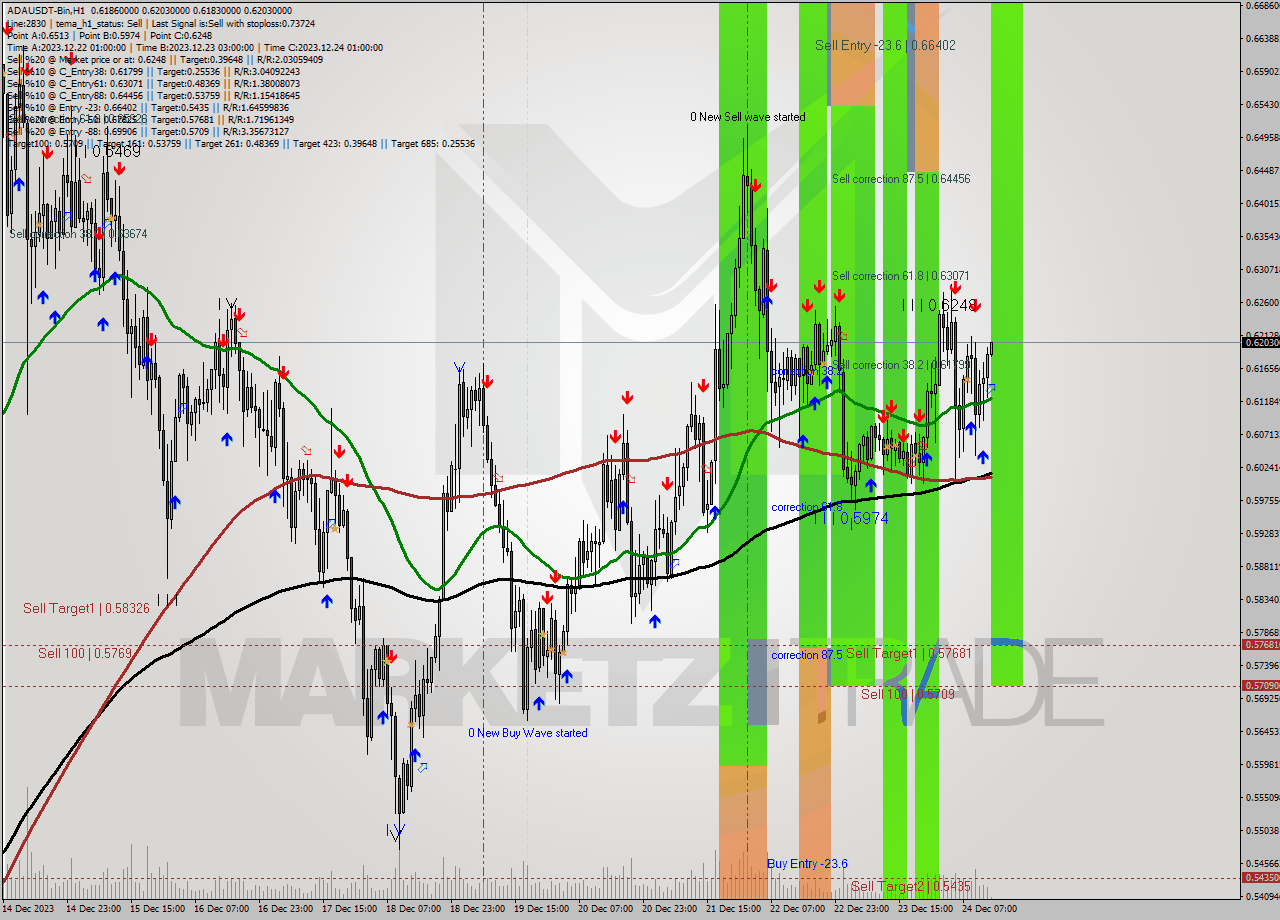 ADAUSDT-Bin H1 Signal