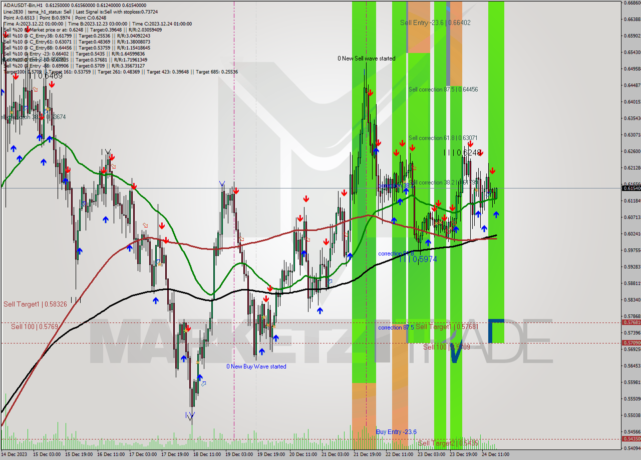 ADAUSDT-Bin H1 Signal