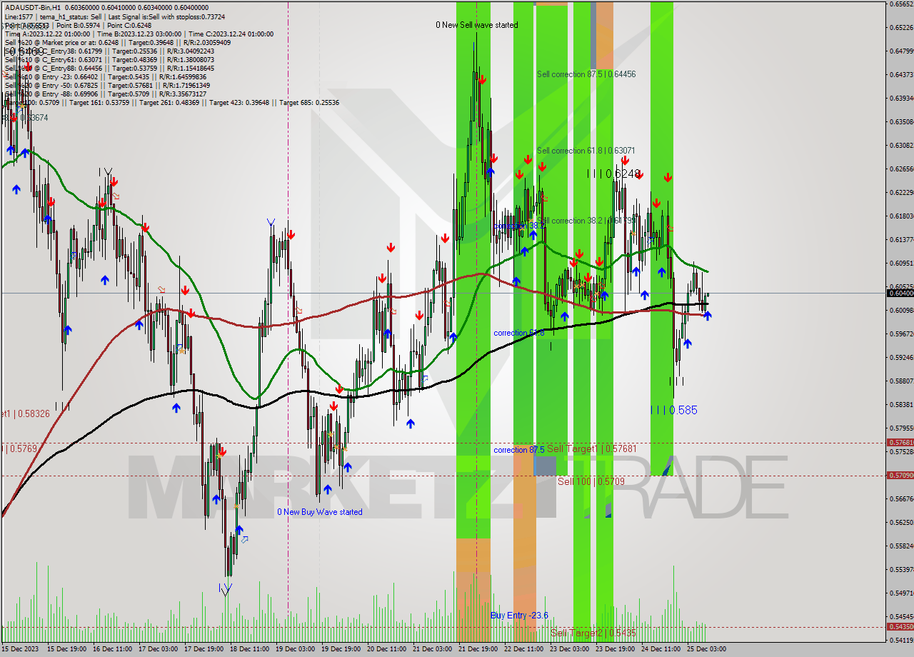 ADAUSDT-Bin H1 Signal