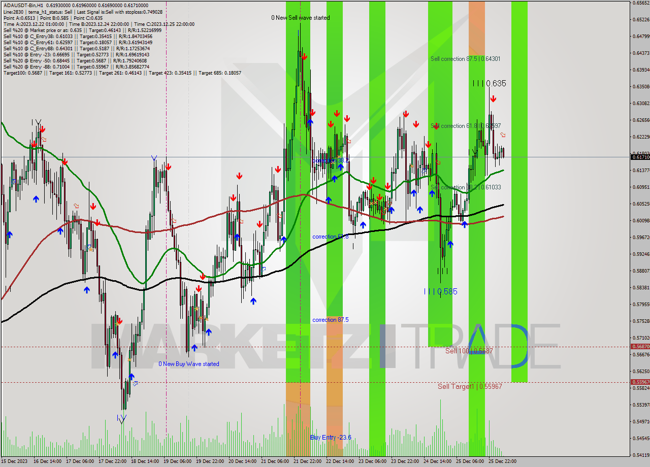 ADAUSDT-Bin H1 Signal