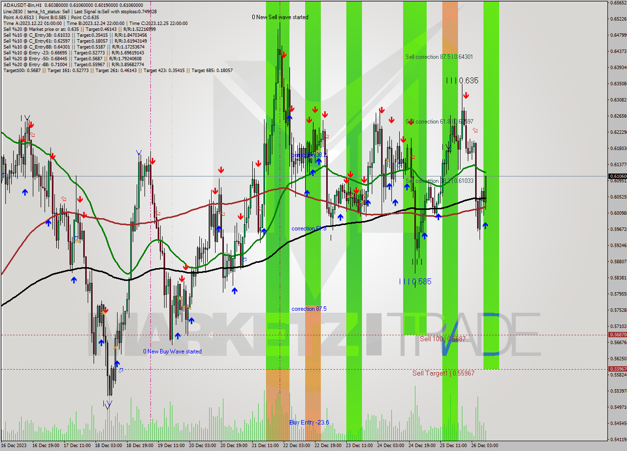 ADAUSDT-Bin H1 Signal