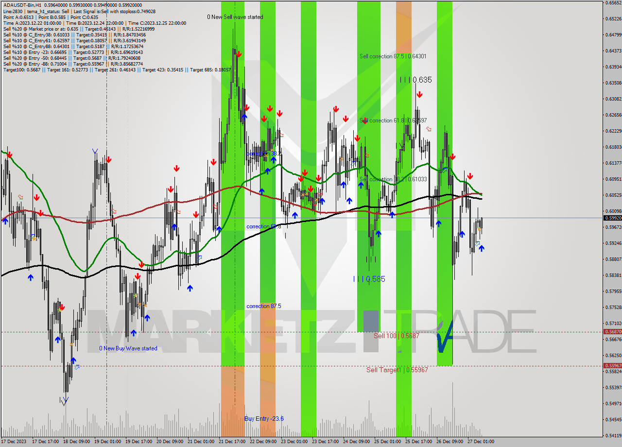 ADAUSDT-Bin H1 Signal
