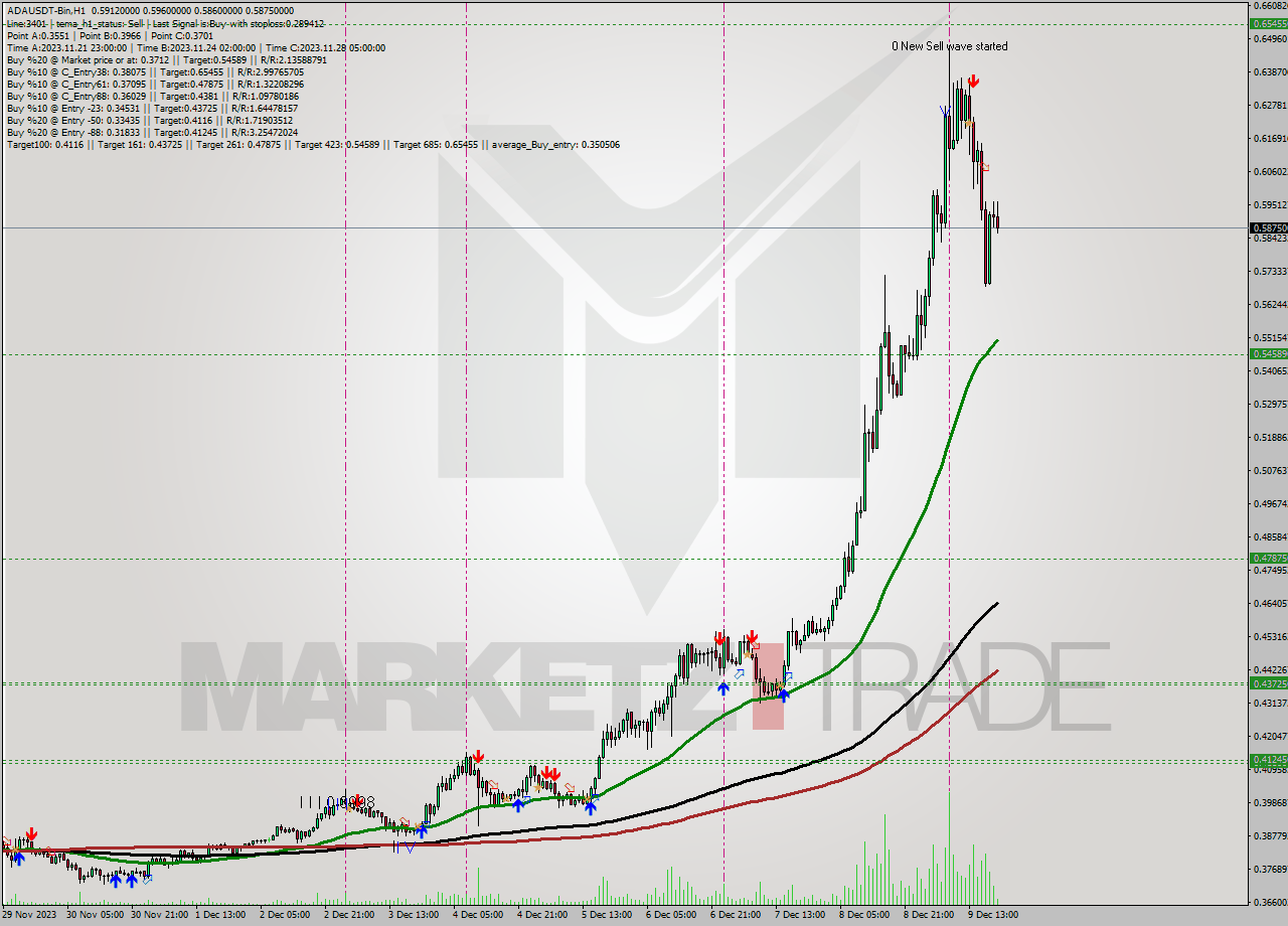 ADAUSDT-Bin H1 Signal