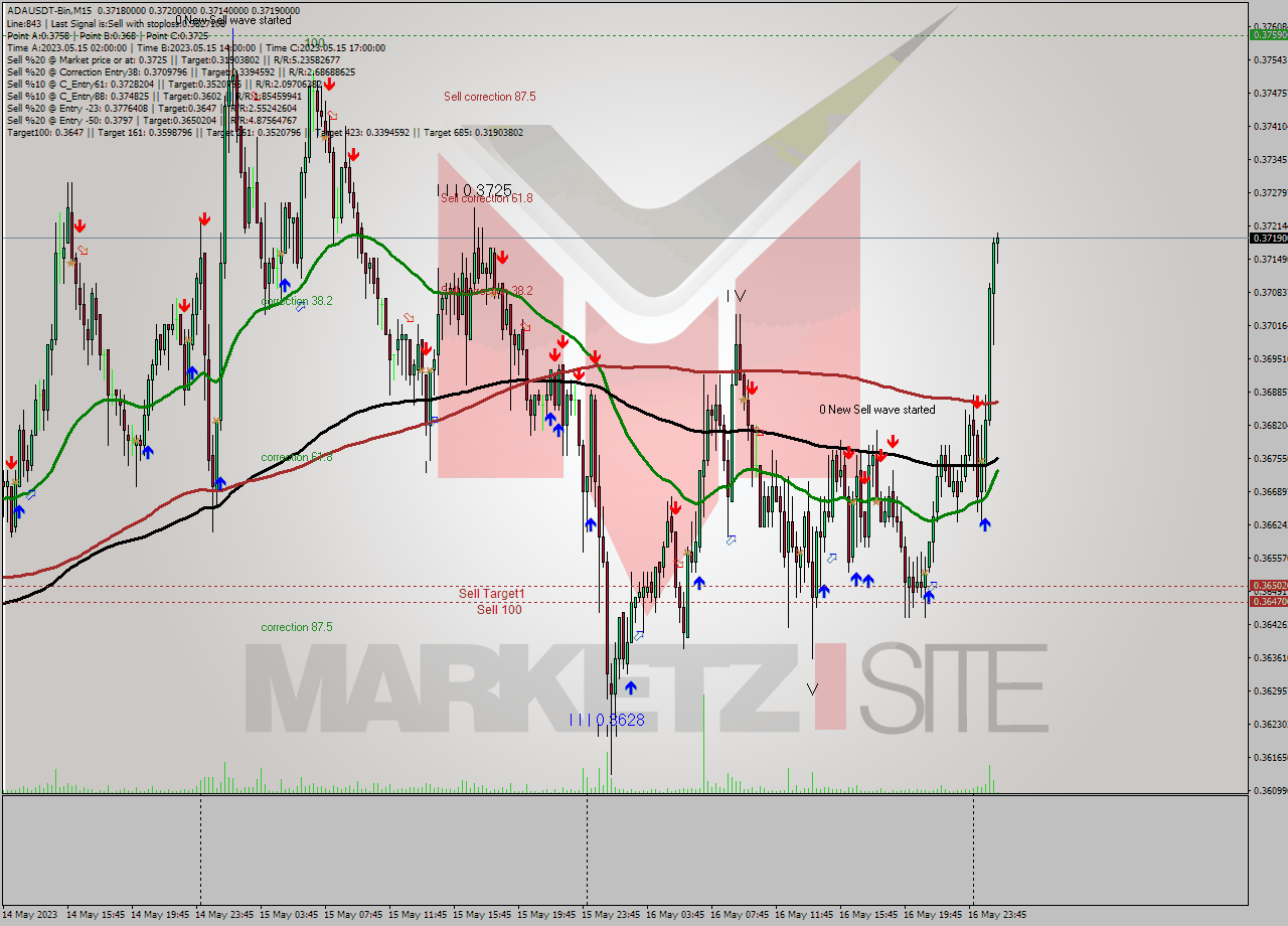 ADAUSDT-Bin M15 Signal