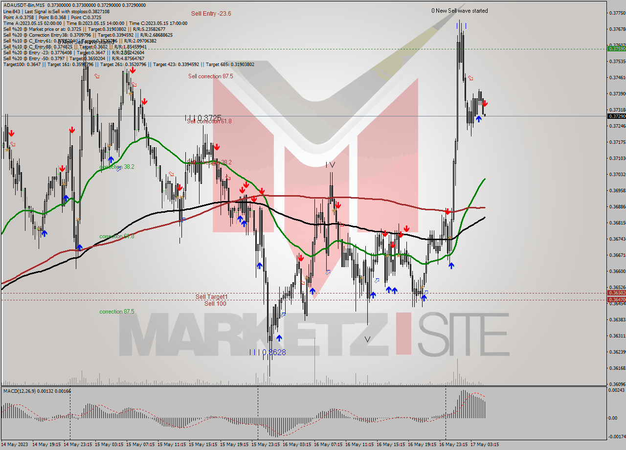 ADAUSDT-Bin M15 Signal