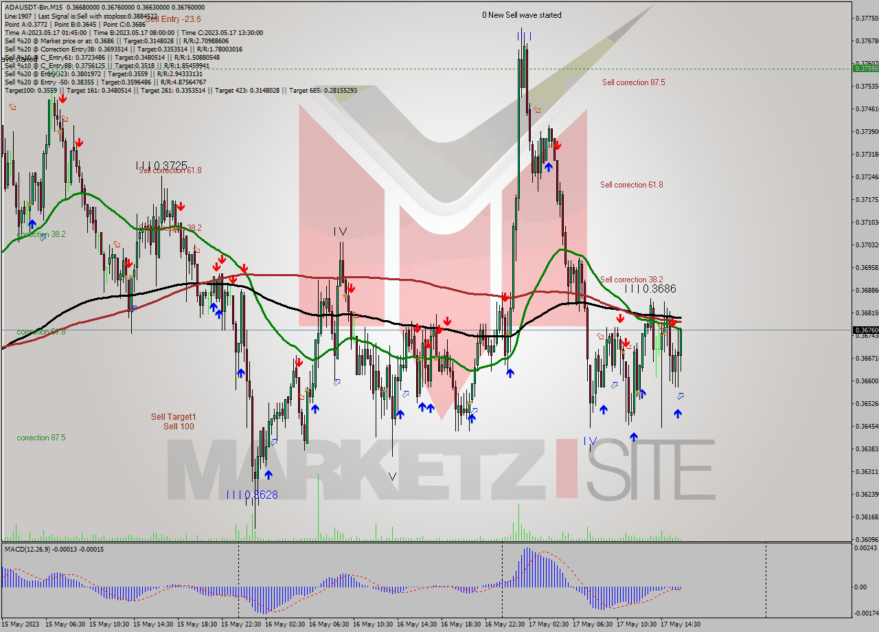 ADAUSDT-Bin M15 Signal