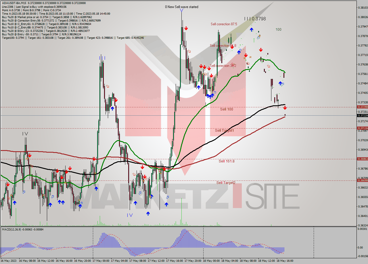 ADAUSDT-Bin M15 Signal