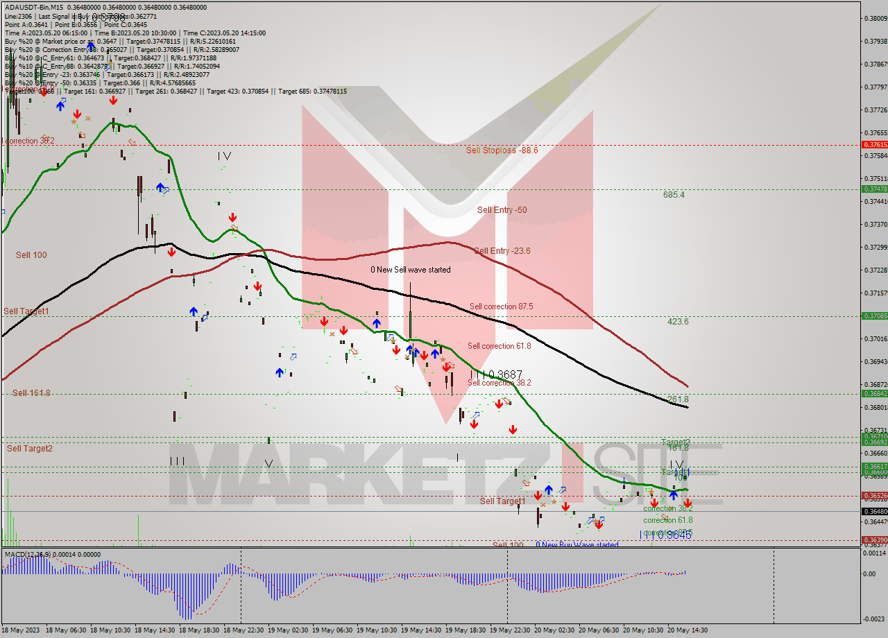 ADAUSDT-Bin M15 Signal