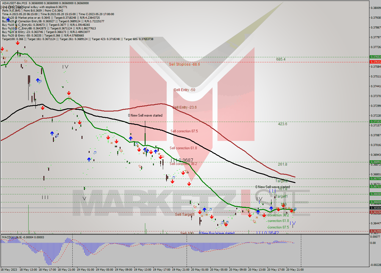 ADAUSDT-Bin M15 Signal