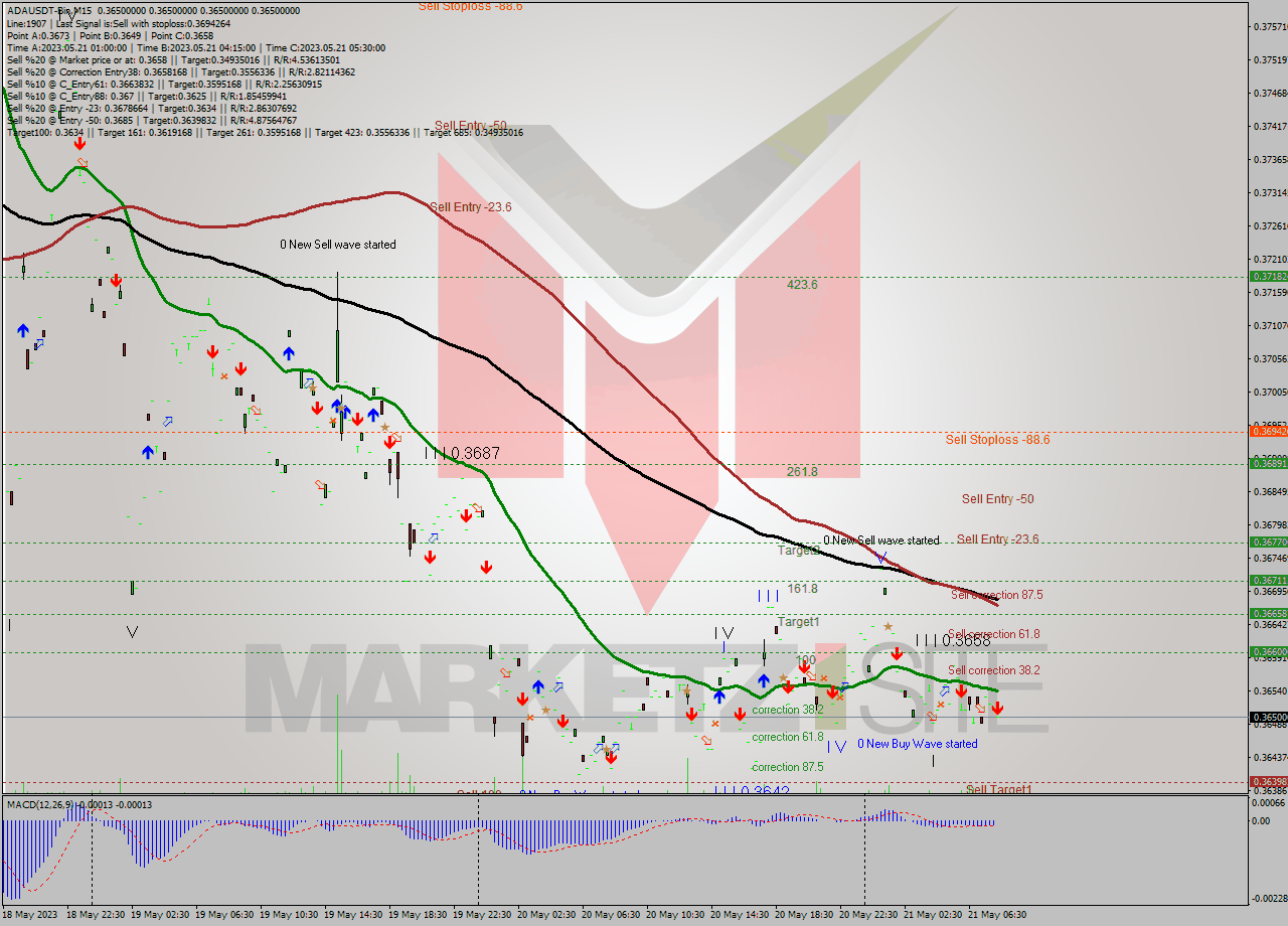 ADAUSDT-Bin M15 Signal