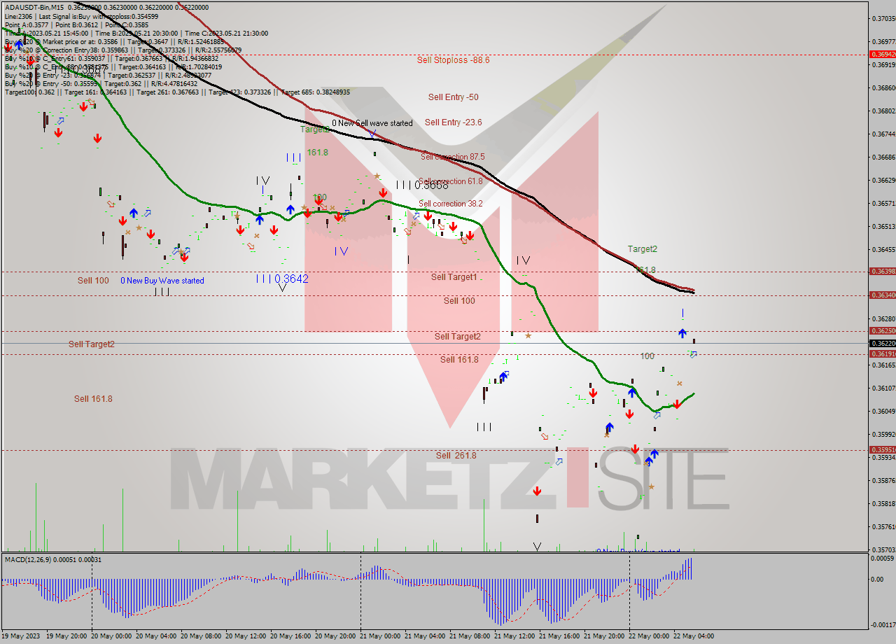 ADAUSDT-Bin M15 Signal