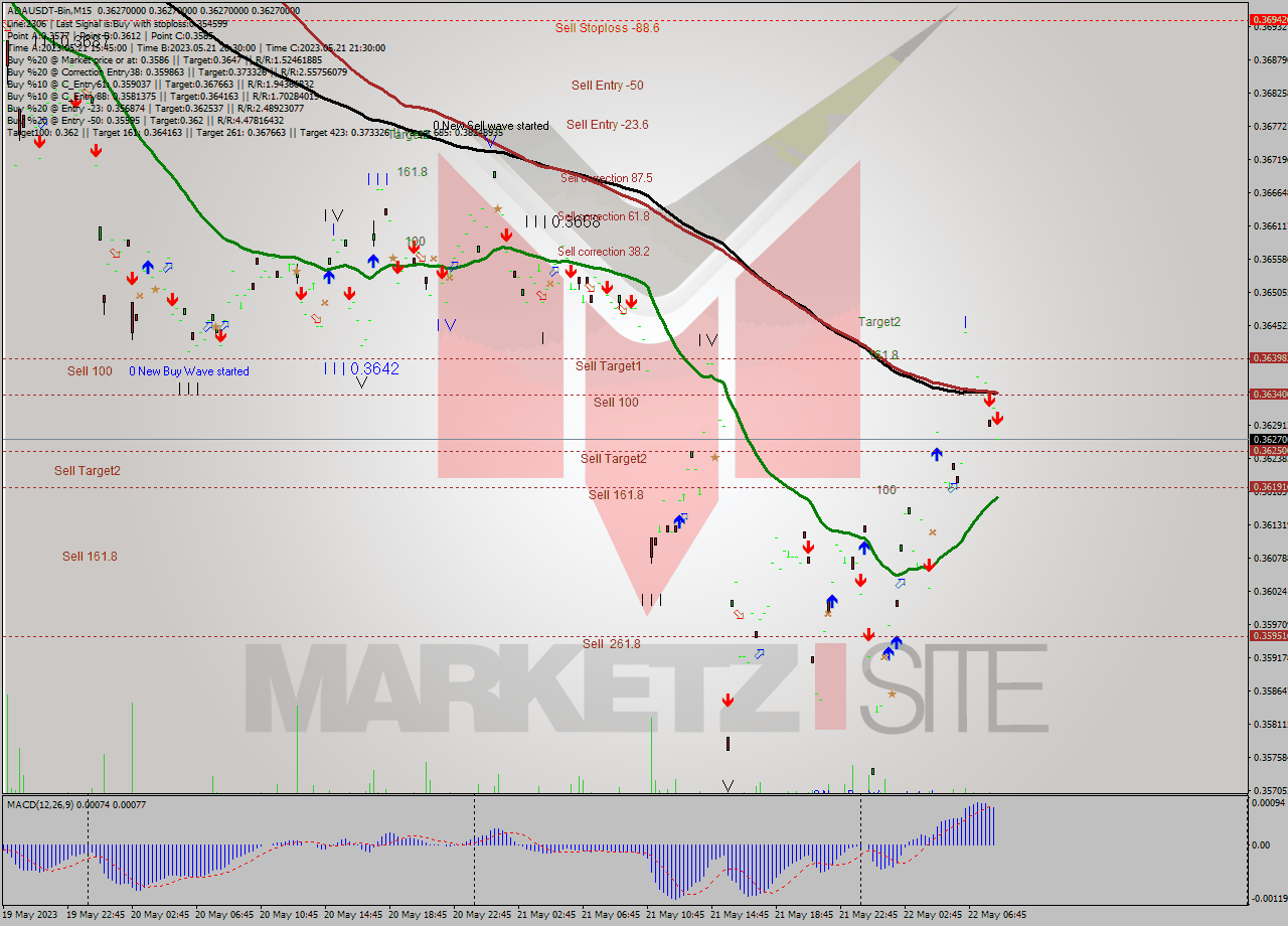 ADAUSDT-Bin M15 Signal