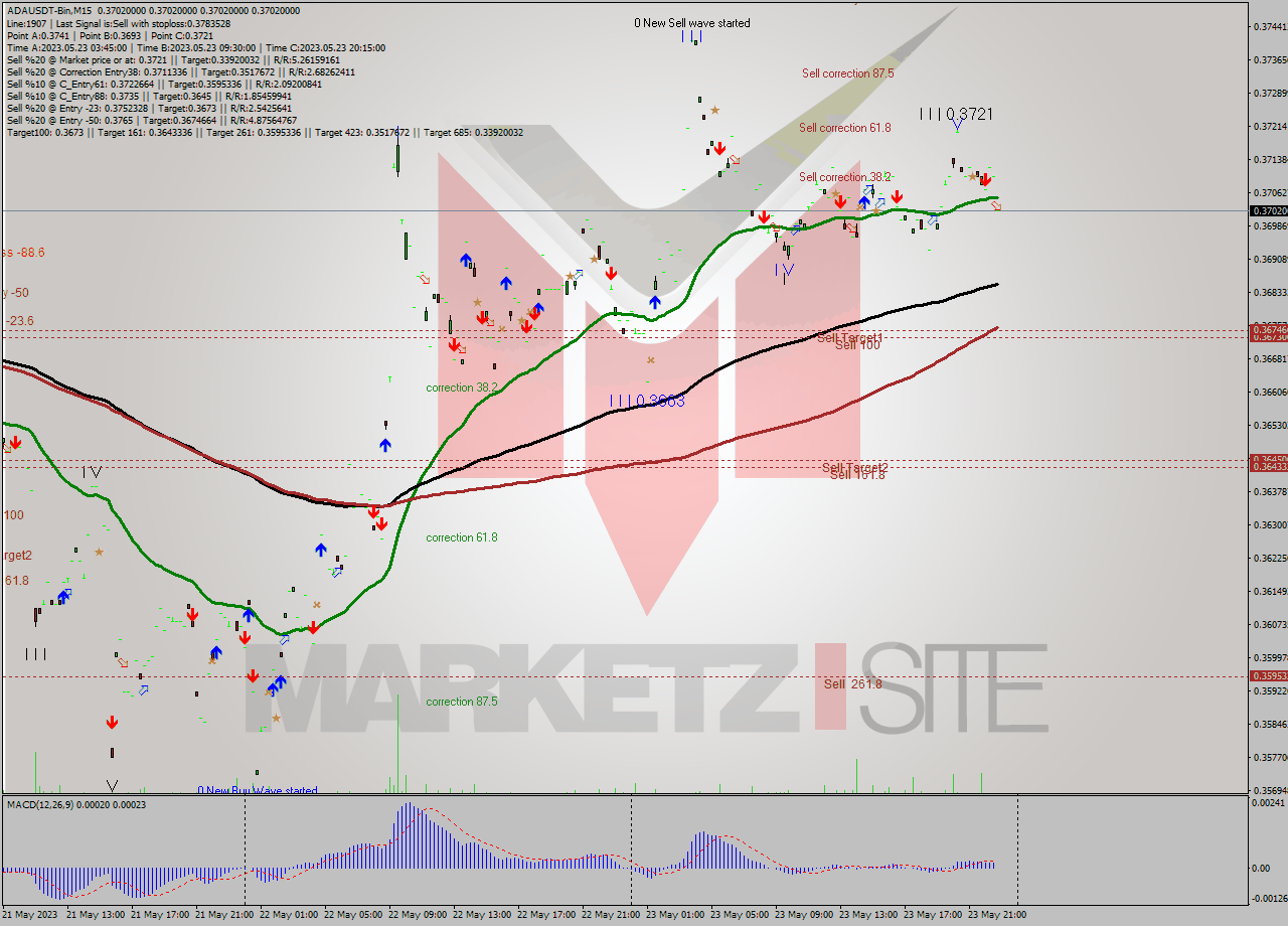 ADAUSDT-Bin M15 Signal