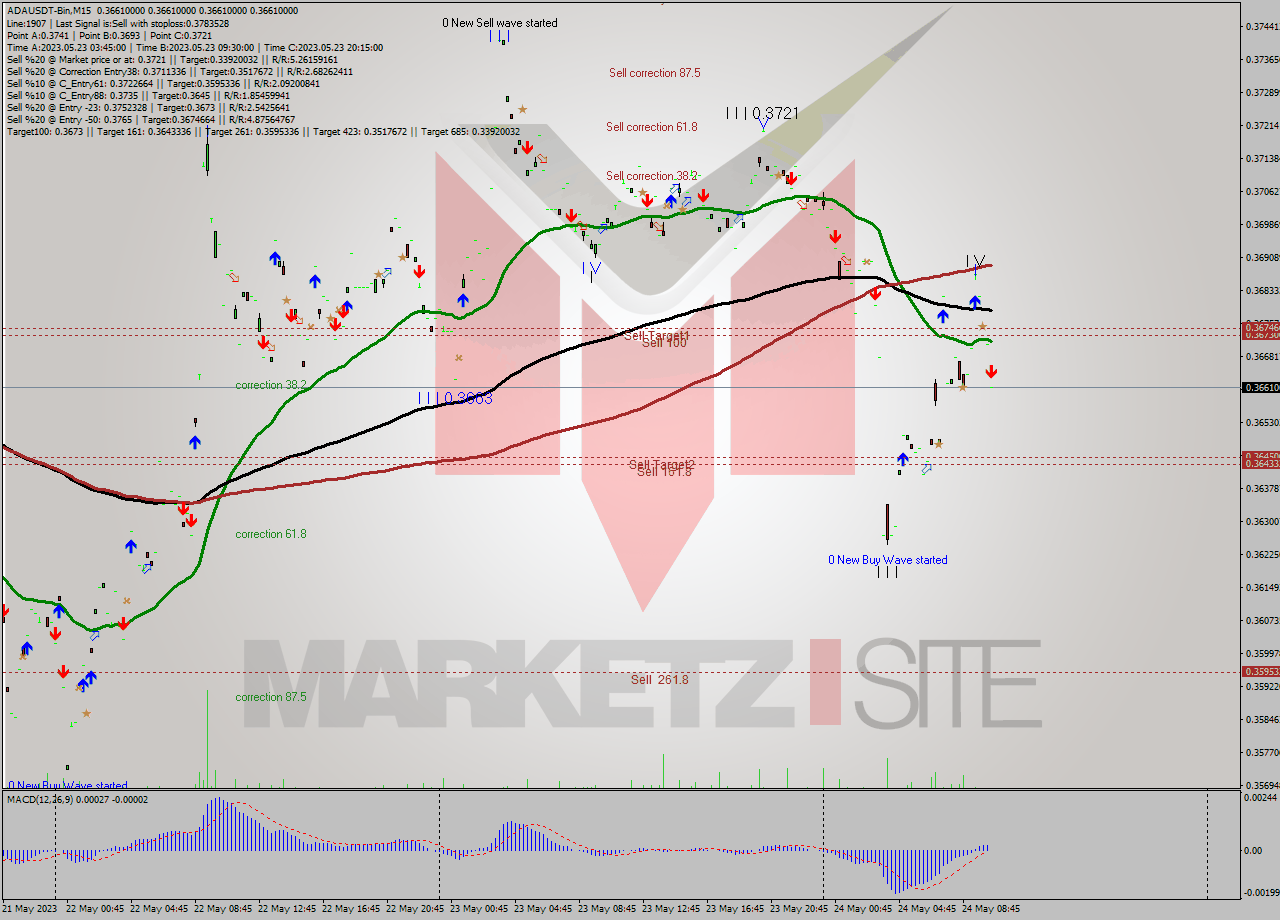 ADAUSDT-Bin M15 Signal