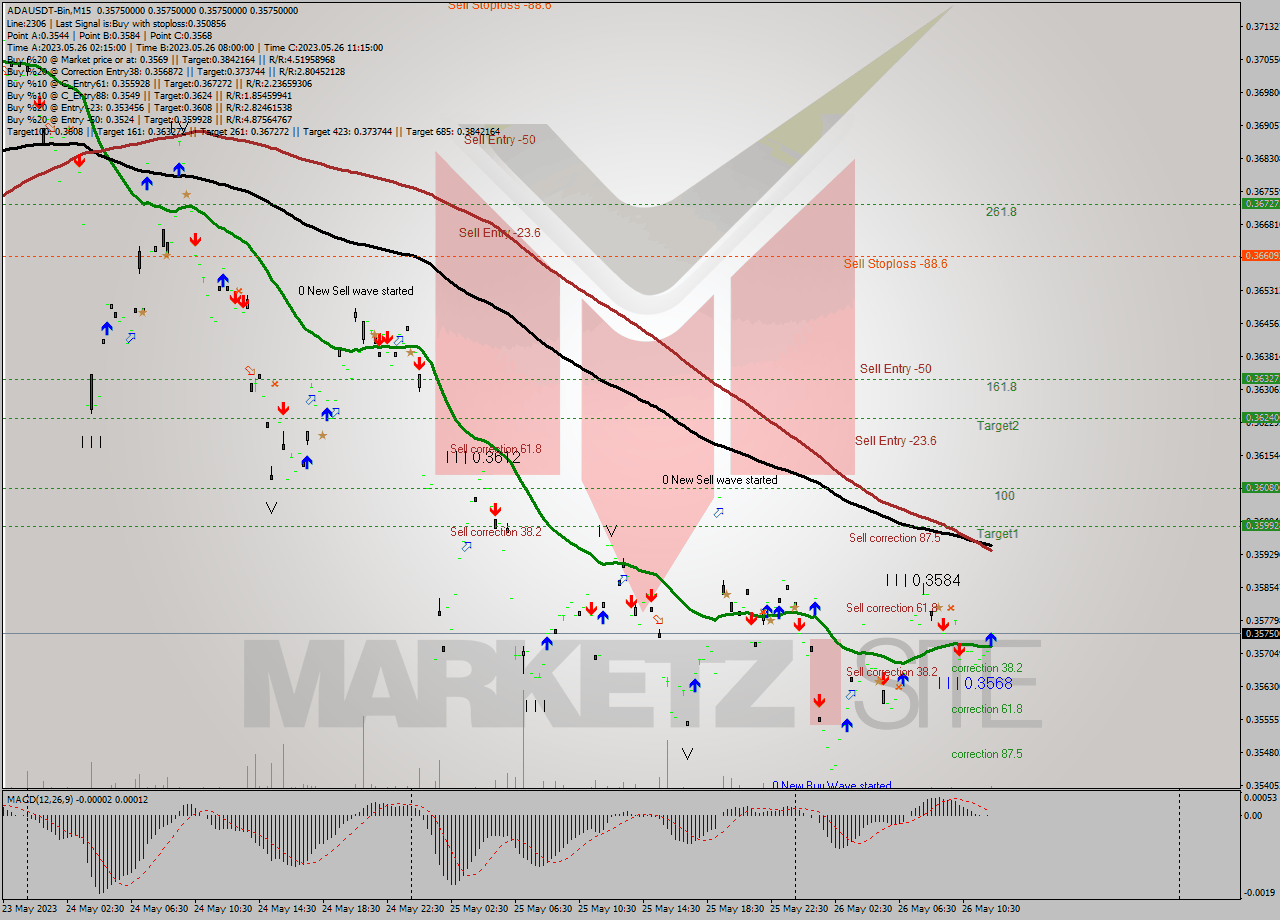 ADAUSDT-Bin M15 Signal
