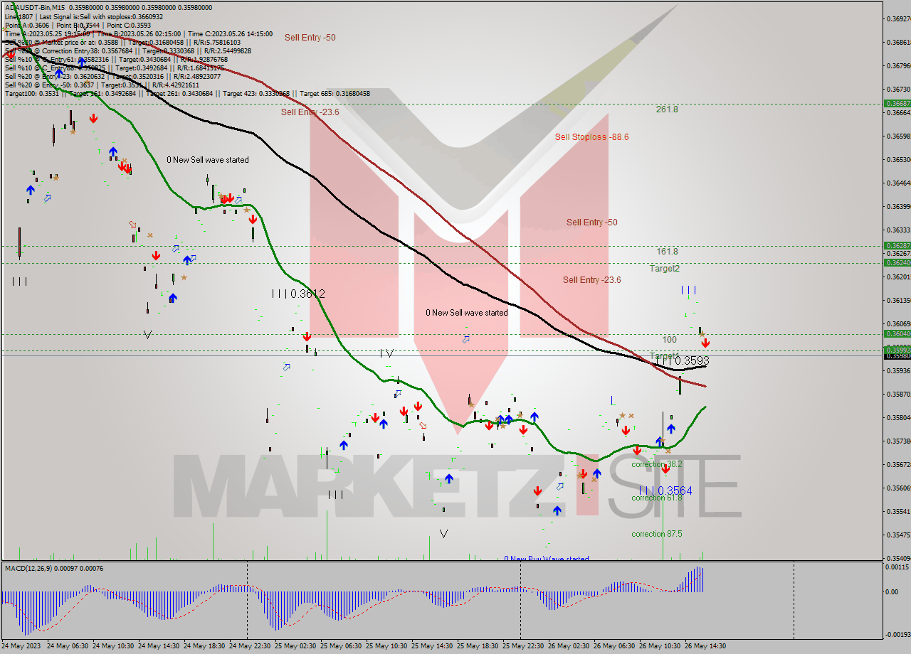 ADAUSDT-Bin M15 Signal