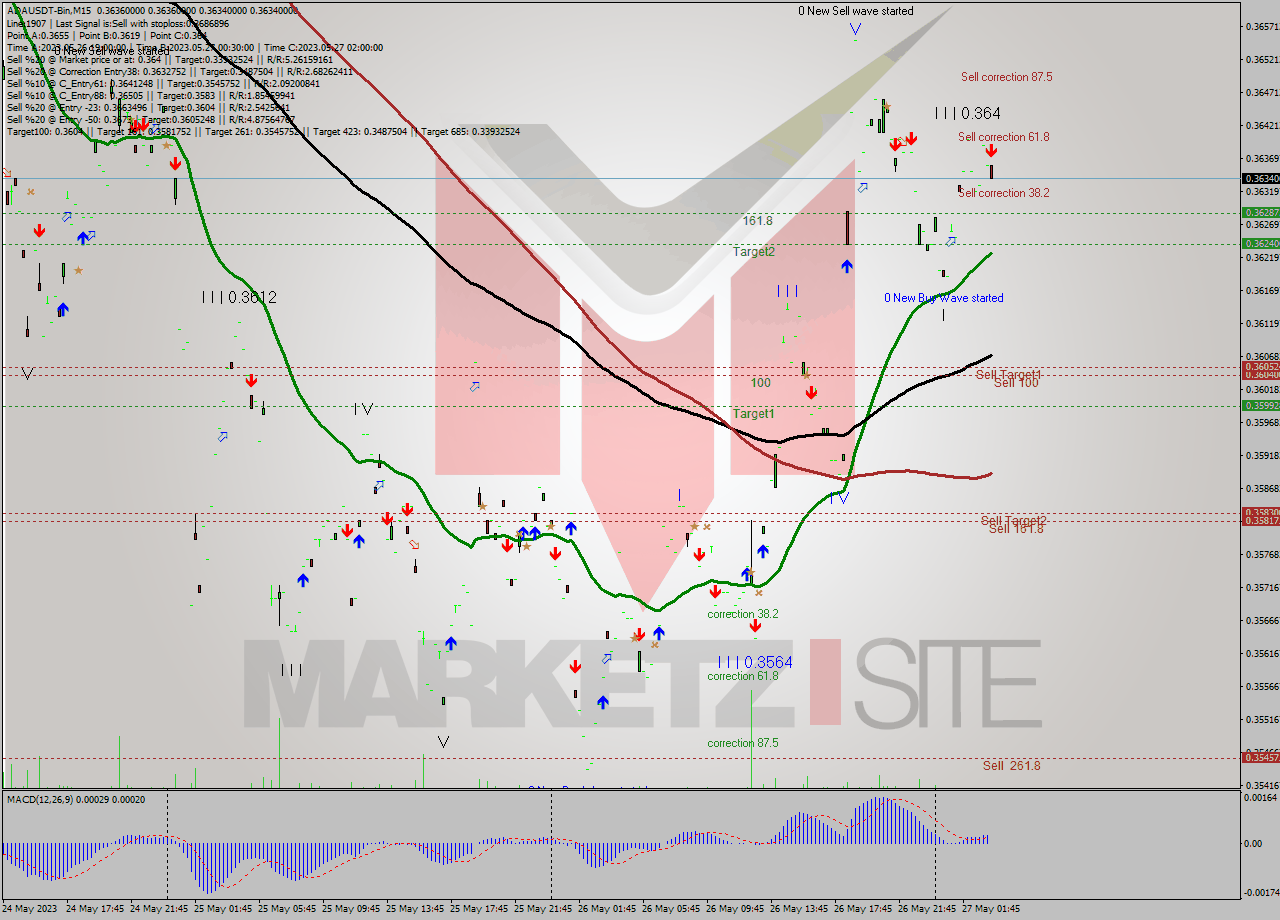 ADAUSDT-Bin M15 Signal