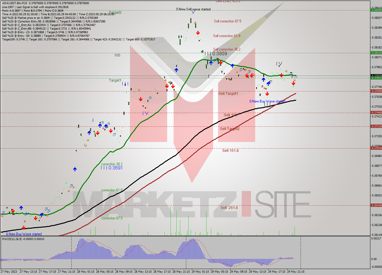 ADAUSDT-Bin M15 Signal
