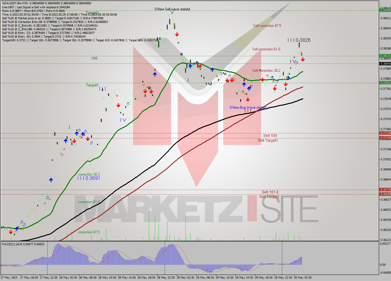 ADAUSDT-Bin M15 Signal