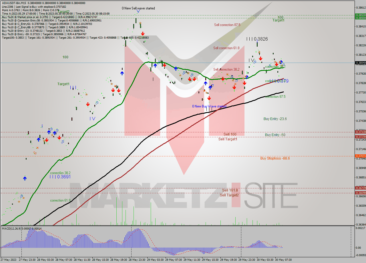 ADAUSDT-Bin M15 Signal