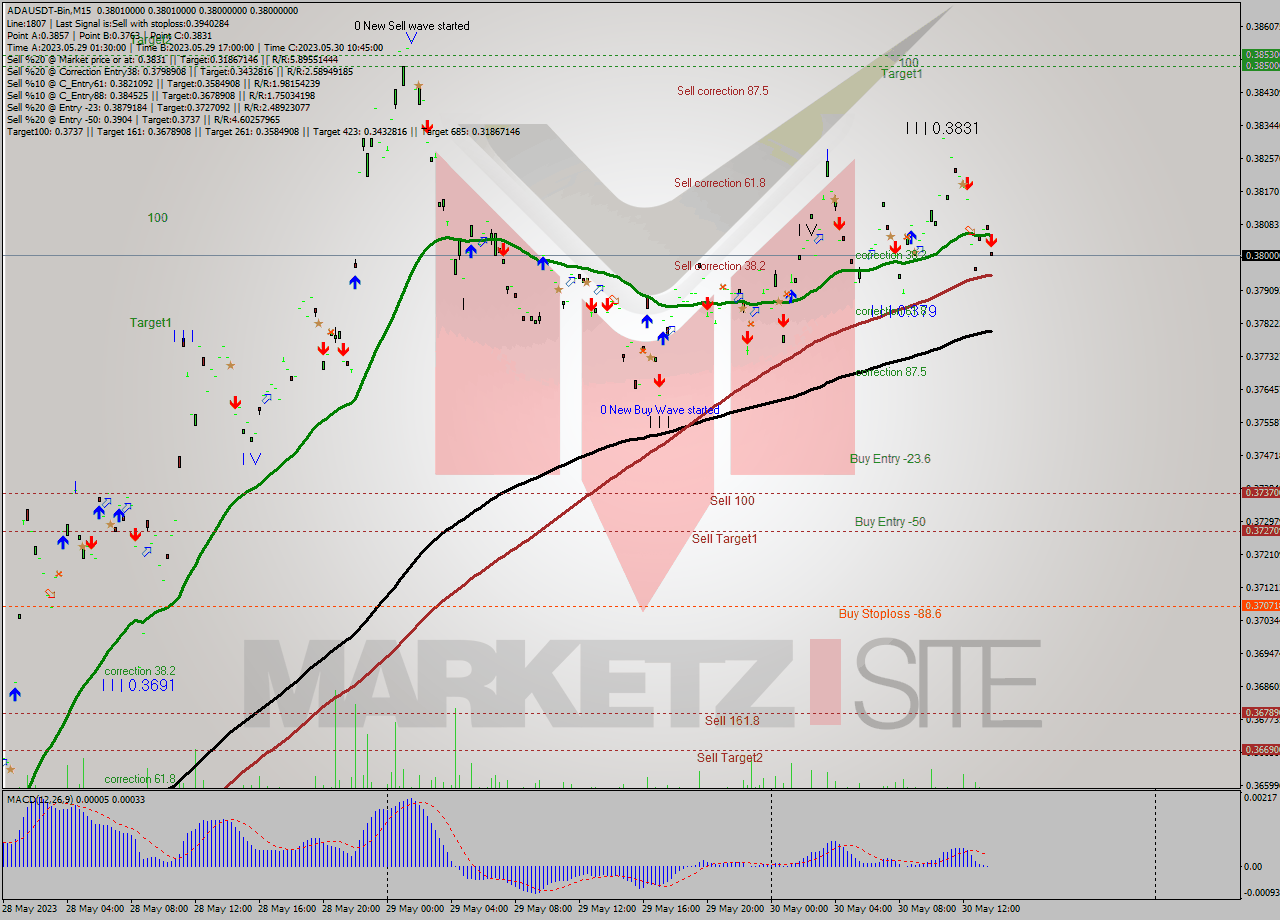 ADAUSDT-Bin M15 Signal