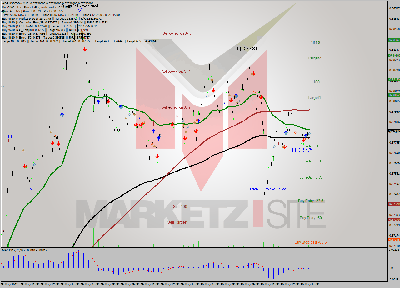 ADAUSDT-Bin M15 Signal