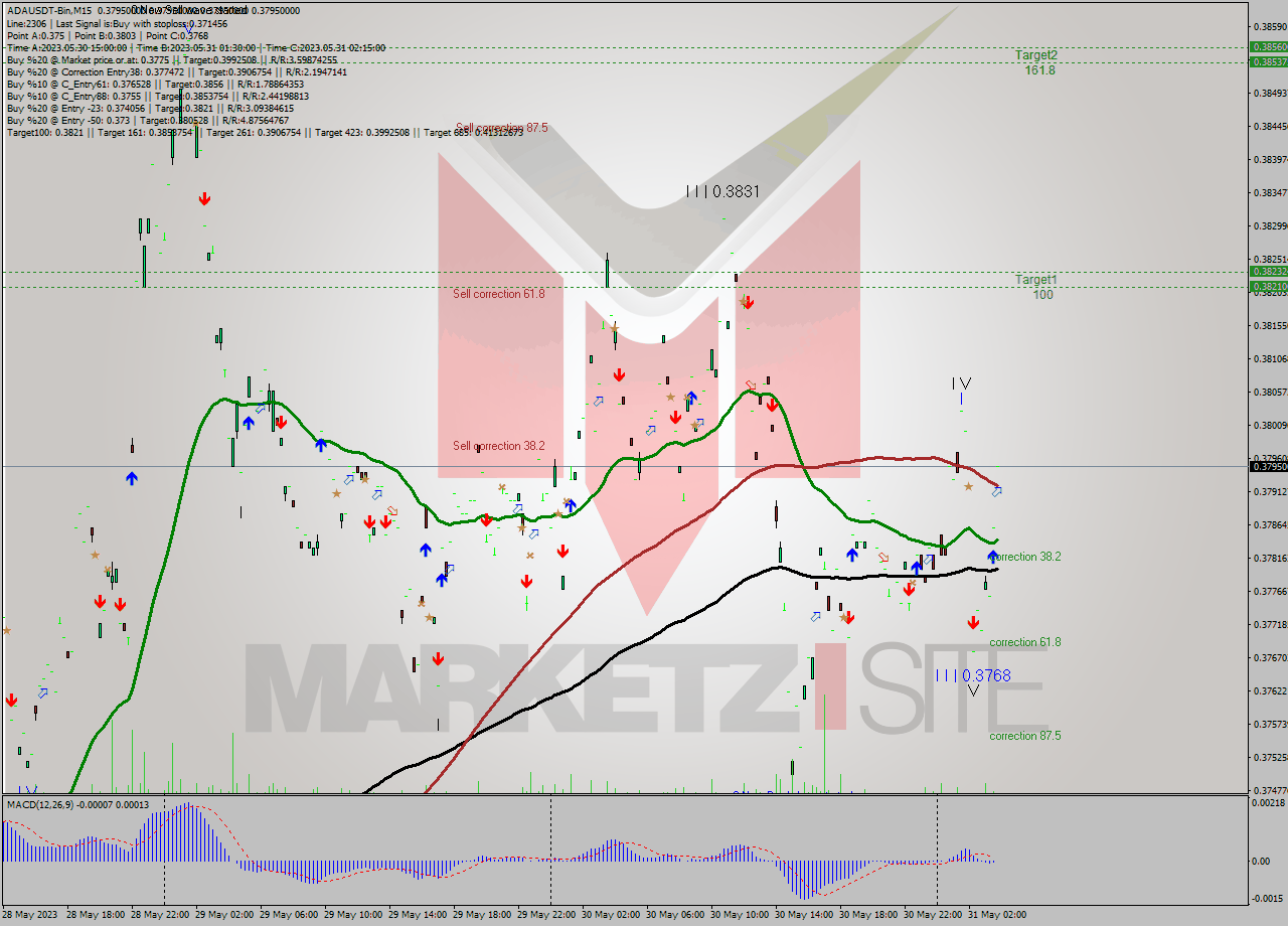 ADAUSDT-Bin M15 Signal
