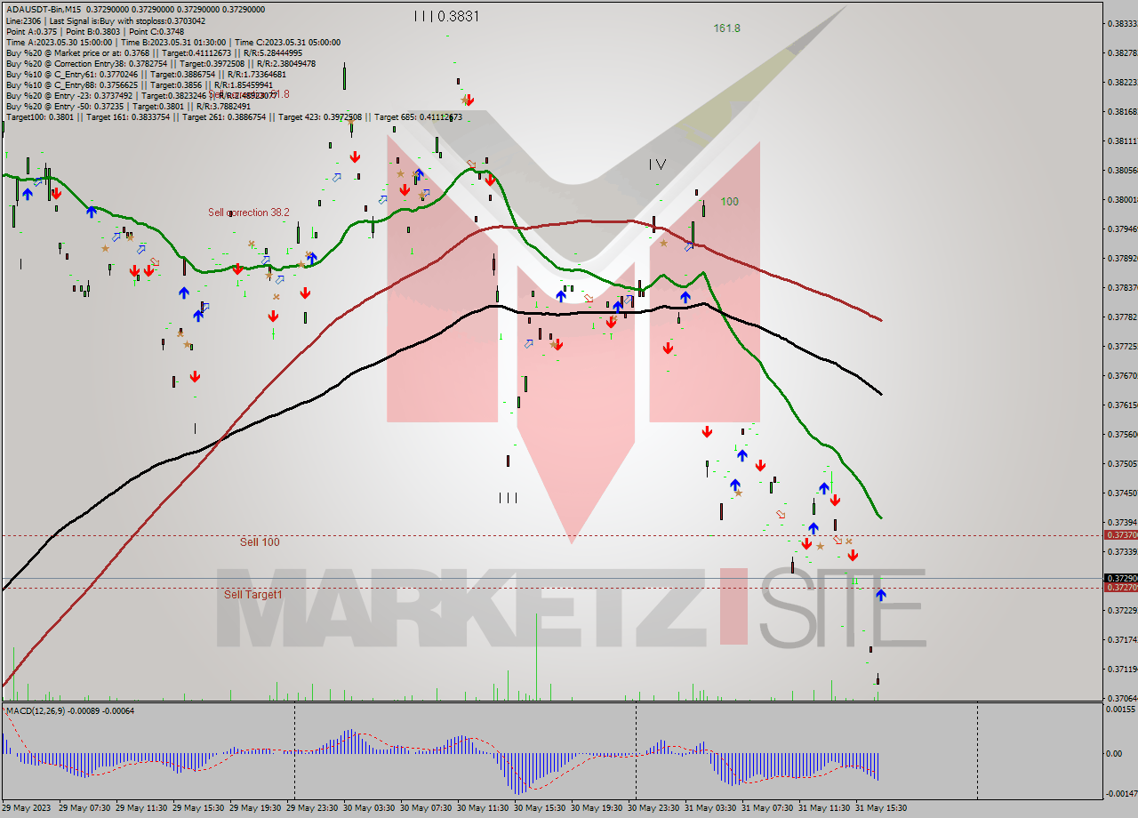 ADAUSDT-Bin M15 Signal