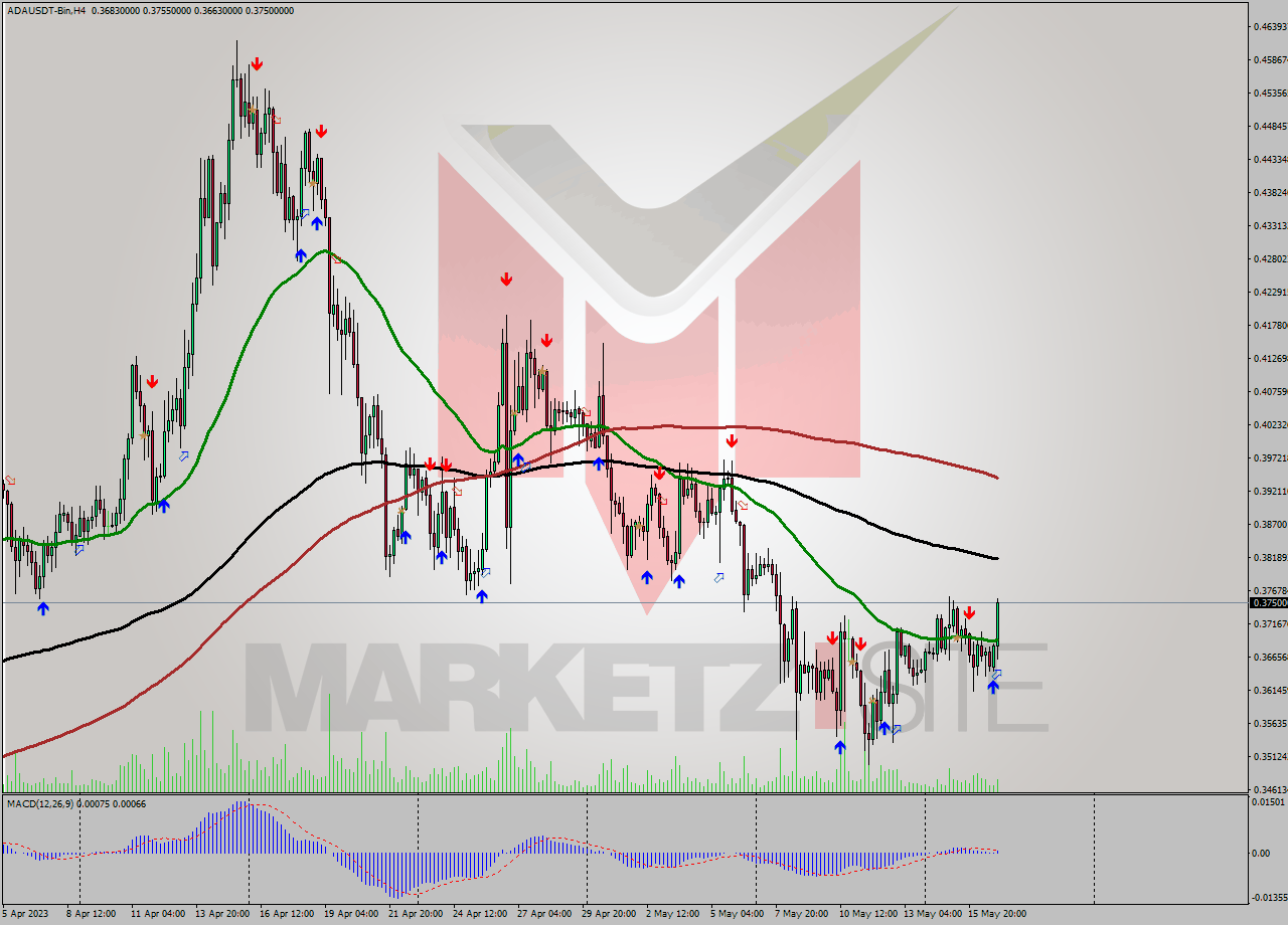 ADAUSDT-Bin MultiTimeframe analysis at date 2023.05.17 04:45