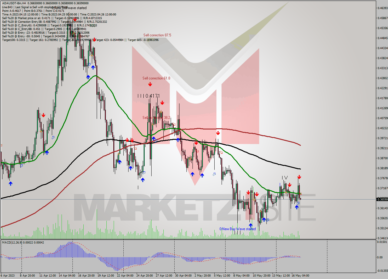 ADAUSDT-Bin MultiTimeframe analysis at date 2023.05.17 11:00