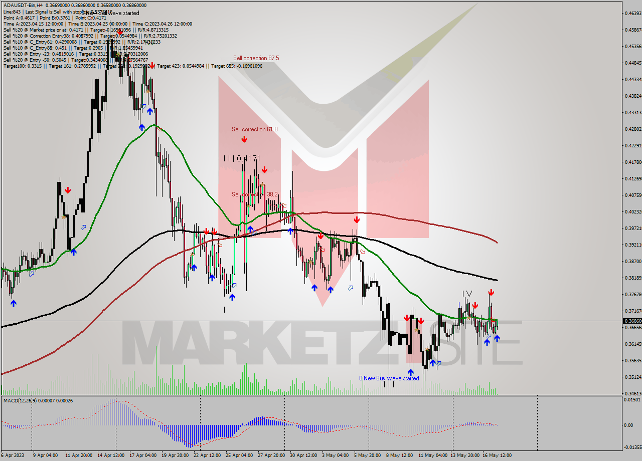 ADAUSDT-Bin MultiTimeframe analysis at date 2023.05.17 19:40