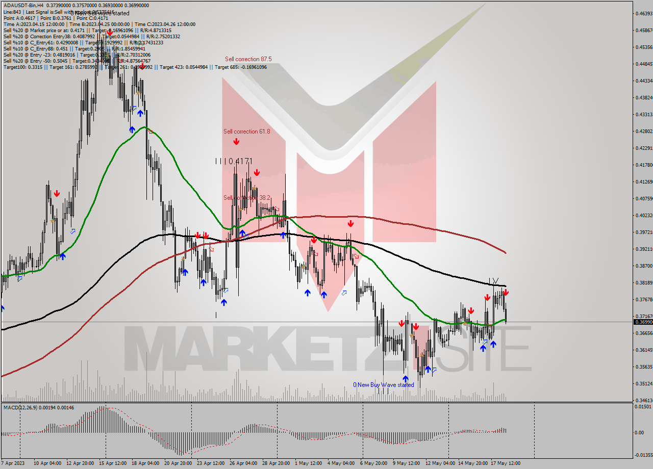 ADAUSDT-Bin MultiTimeframe analysis at date 2023.05.18 20:52