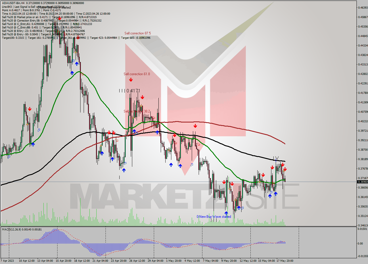 ADAUSDT-Bin MultiTimeframe analysis at date 2023.05.19 05:03