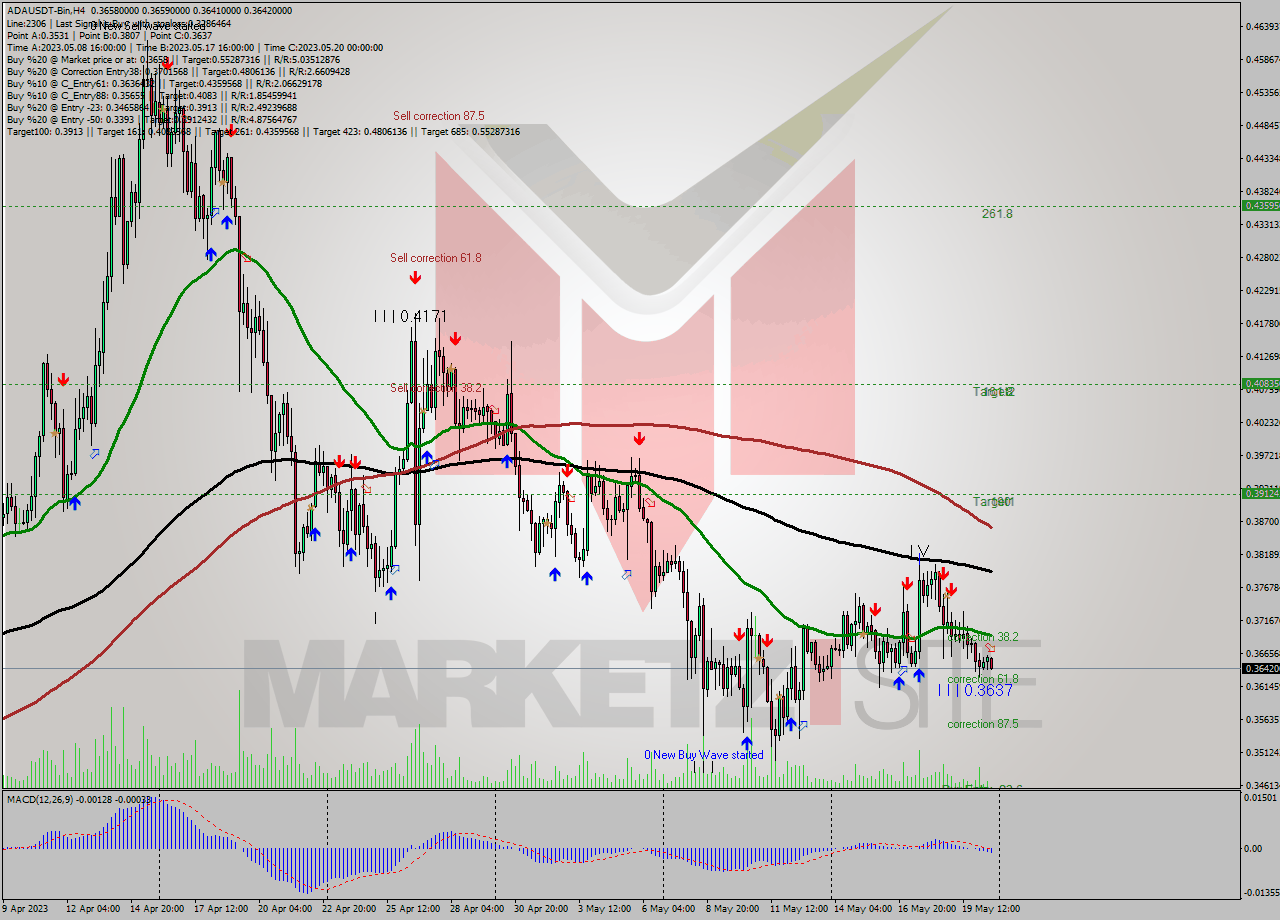 ADAUSDT-Bin MultiTimeframe analysis at date 2023.05.20 19:54