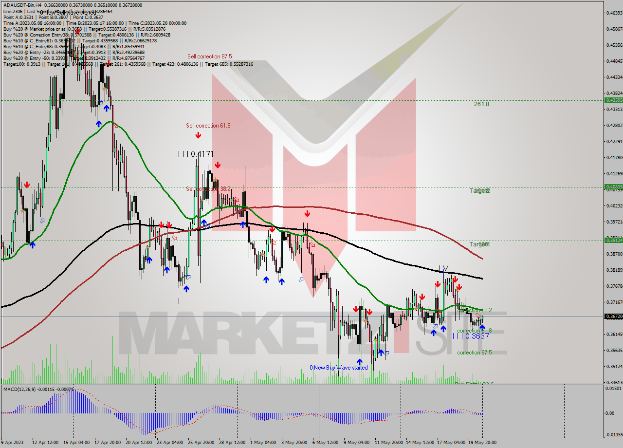ADAUSDT-Bin MultiTimeframe analysis at date 2023.05.21 03:50