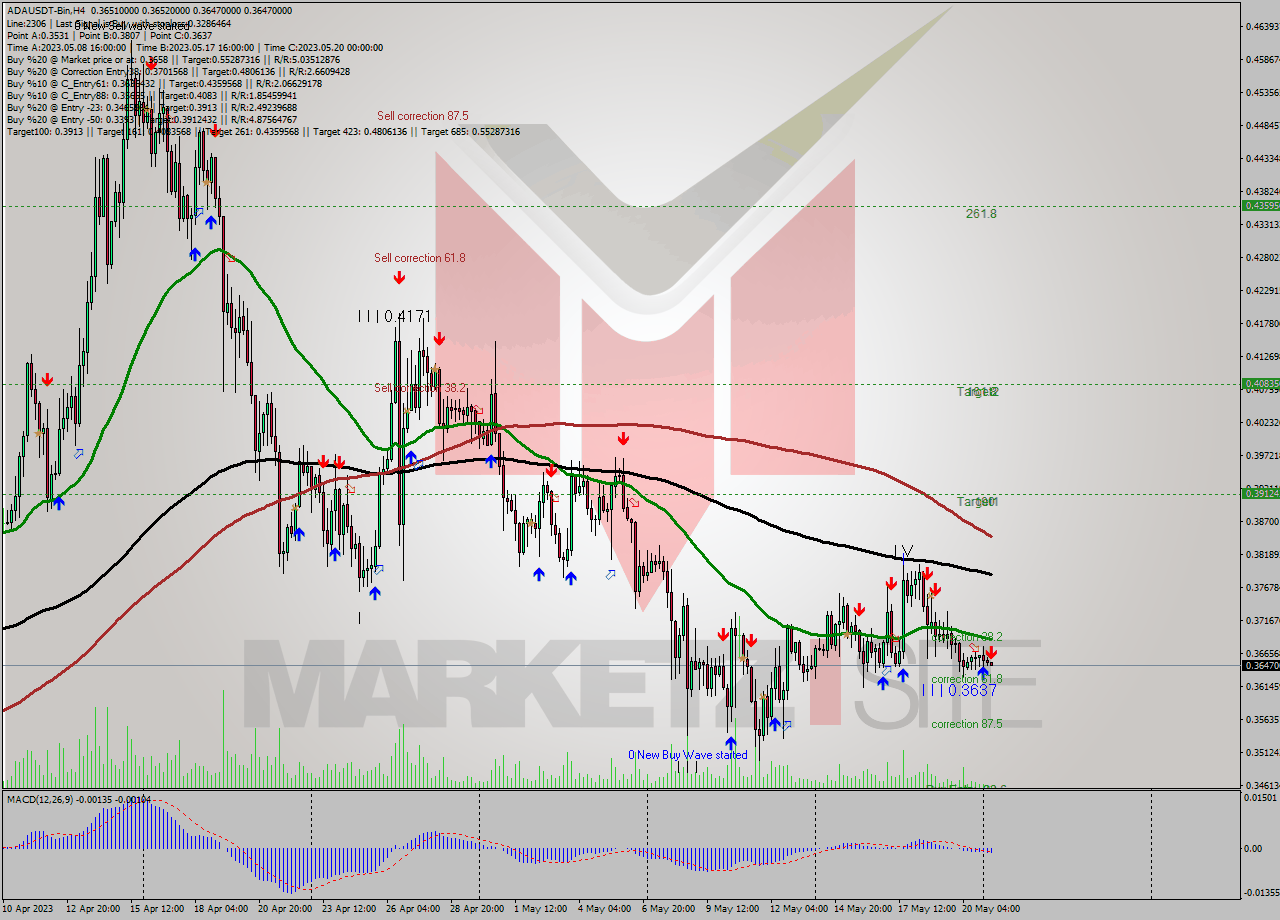 ADAUSDT-Bin MultiTimeframe analysis at date 2023.05.21 12:00