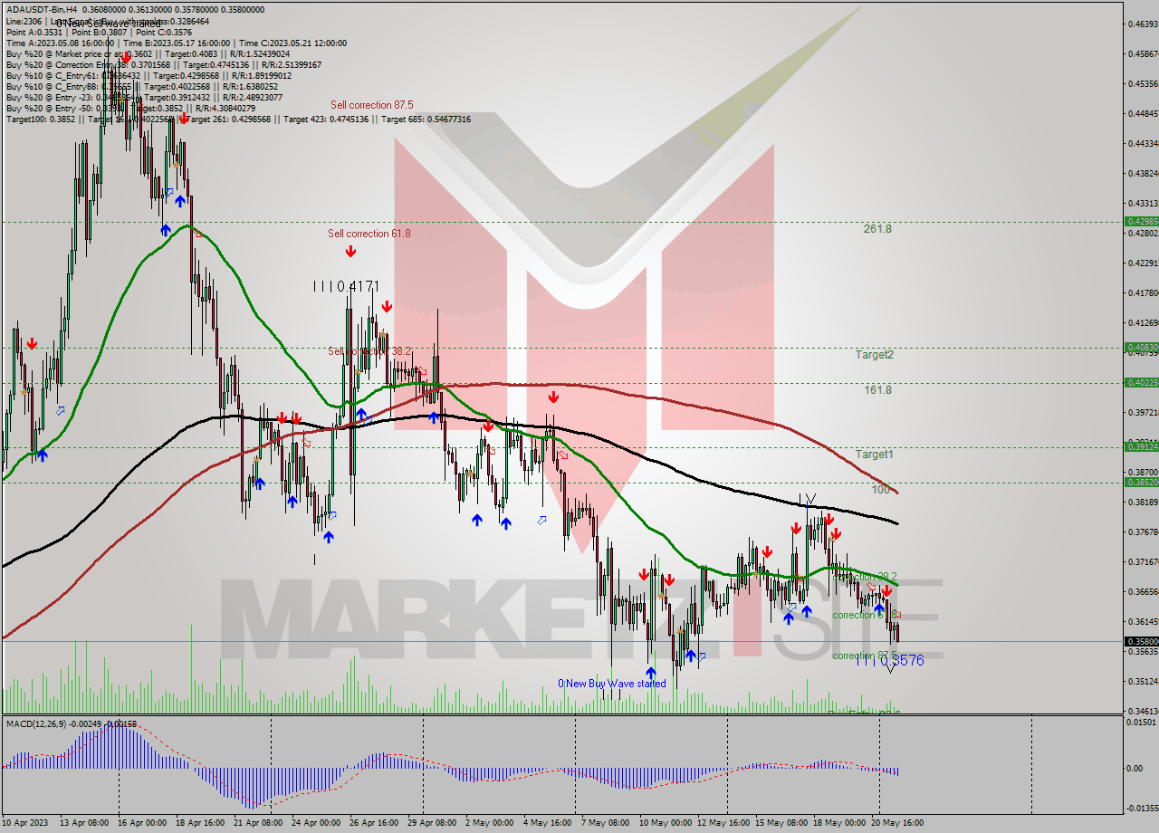 ADAUSDT-Bin MultiTimeframe analysis at date 2023.05.22 00:05