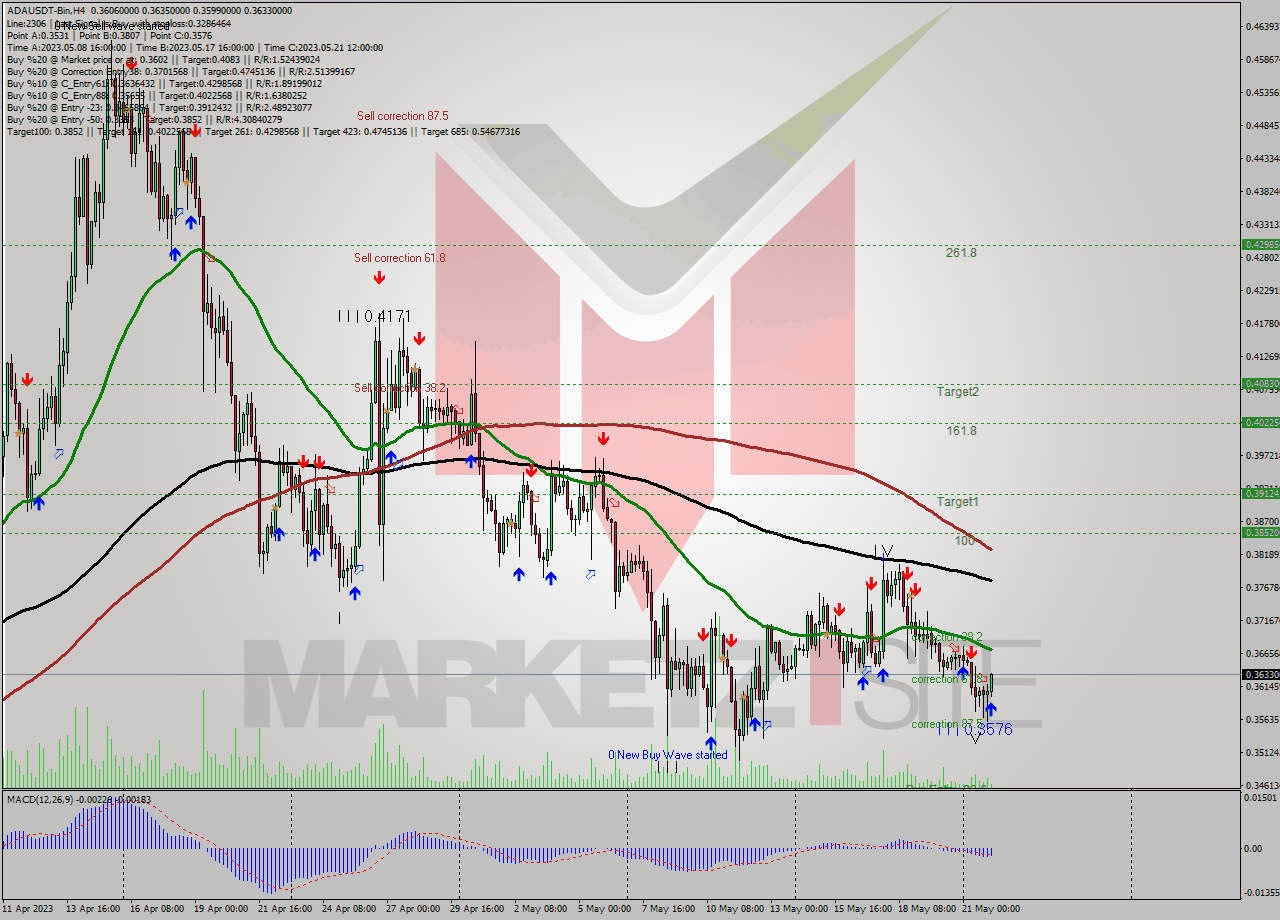 ADAUSDT-Bin MultiTimeframe analysis at date 2023.05.22 09:19