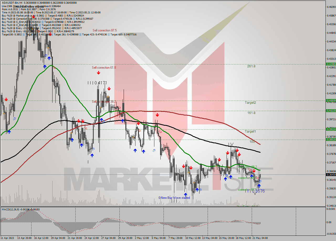 ADAUSDT-Bin MultiTimeframe analysis at date 2023.05.22 11:44