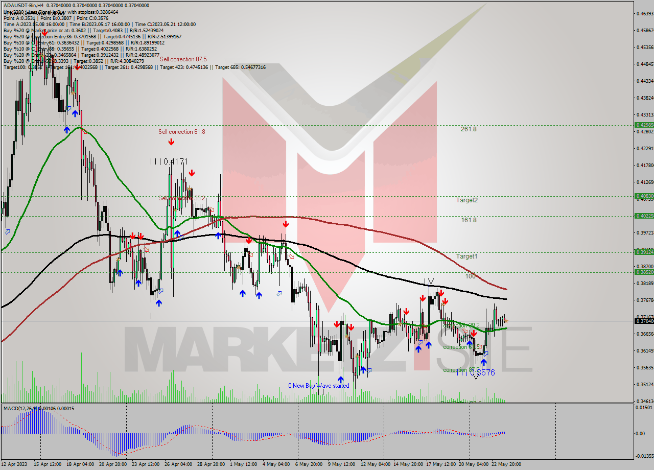 ADAUSDT-Bin MultiTimeframe analysis at date 2023.05.24 03:00