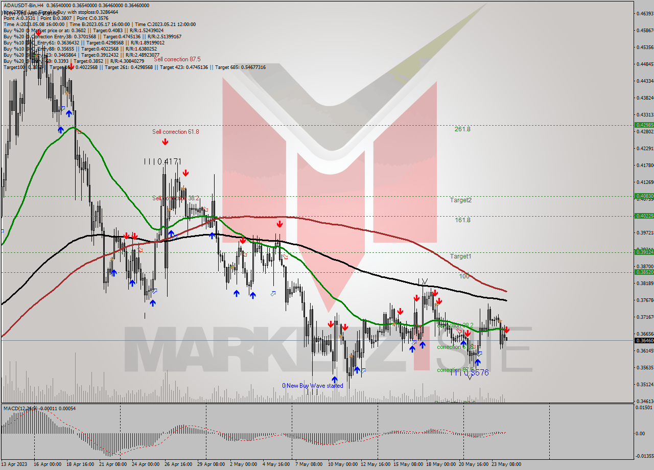 ADAUSDT-Bin MultiTimeframe analysis at date 2023.05.24 15:04