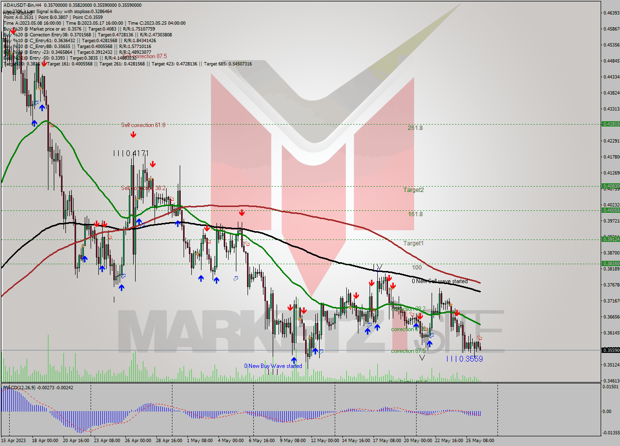 ADAUSDT-Bin MultiTimeframe analysis at date 2023.05.26 15:40